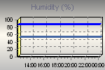 Outside and inside humidity readings