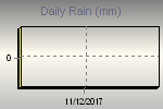 Rain fall by day.