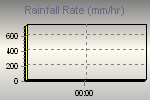 Rain strenght quantity measure
