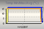Maximum, minimum and average temperatire variations in the interval