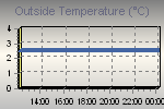 Temperature define by Wind Chill, Dew Point, Heat Index and apparent temperature